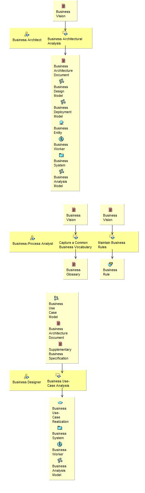 Activity detail diagram: Design Business Process Realizations